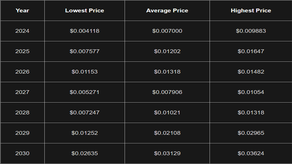 پیش‌بینی قیمت ارز دیجیتال ون توسط سایت تحلیلی CoinCu