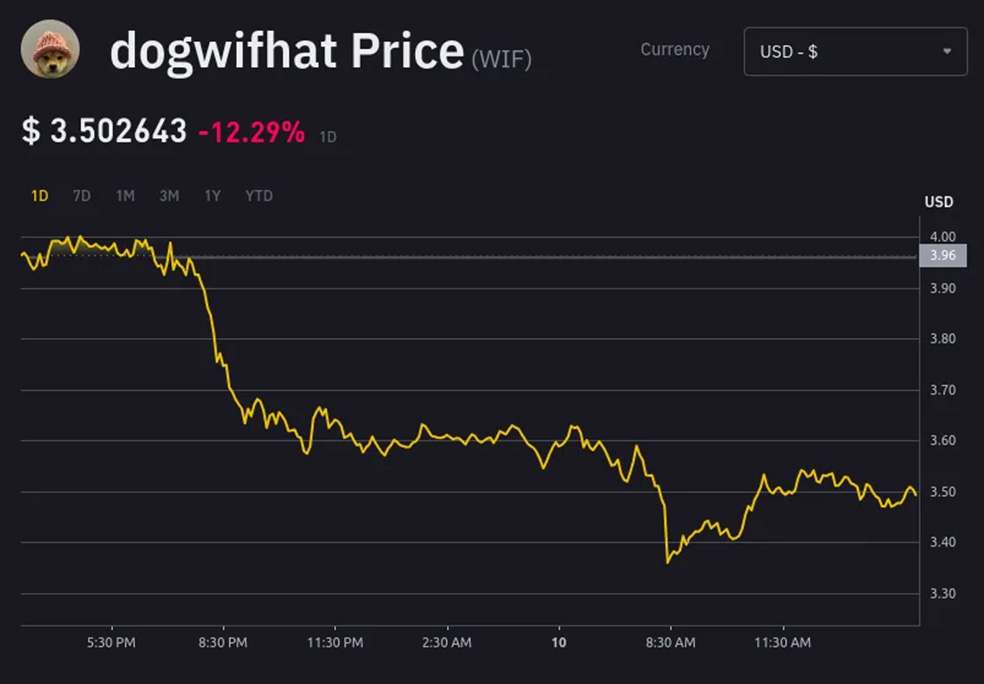 نمودار داگ ویف هت (DogWifHat)