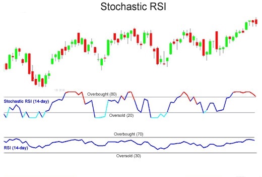 آموزش ترید با اندیکاتور RSI استوکاستیک