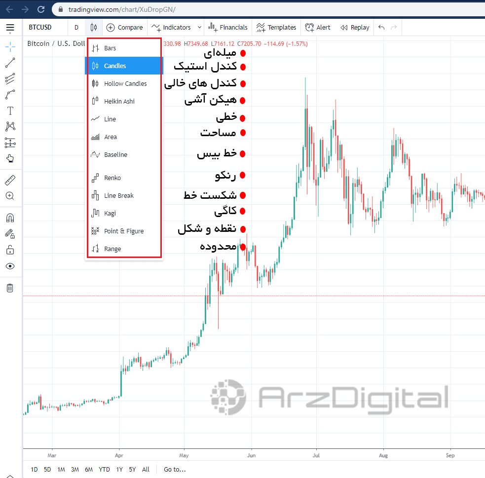 حالات مختلف نمایش نمودار در سایت تریدینگ ویو