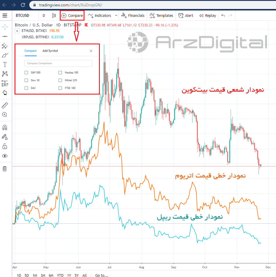 نحوه‌ی نمایش بیش از یک نمودار در یک صفحه در سایت تریدینگ ویو