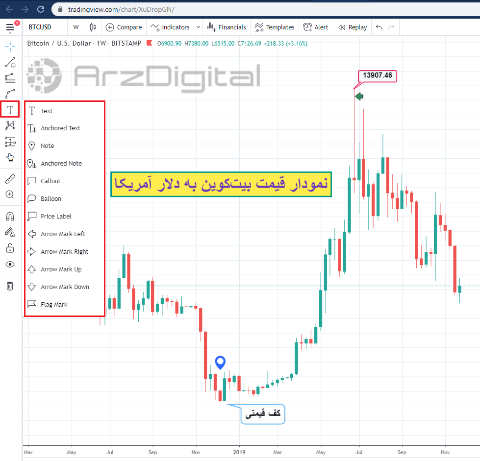 ابزارهای متن و یادداشت بر روی نمودار