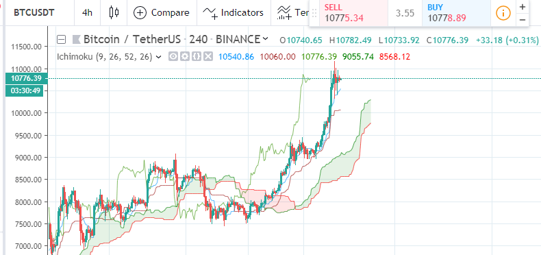 ابر ایچیموکو -تحلیل تکنیکال بیت کوین با استفاده از ابر ایچیموکو