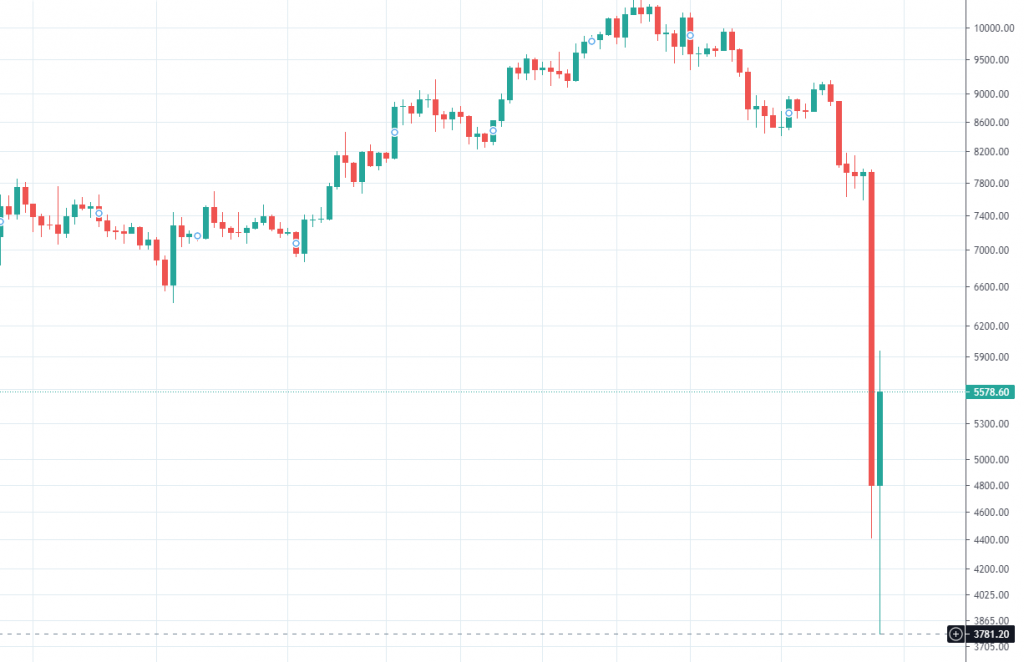 سقوط قیمت بیت کوین 