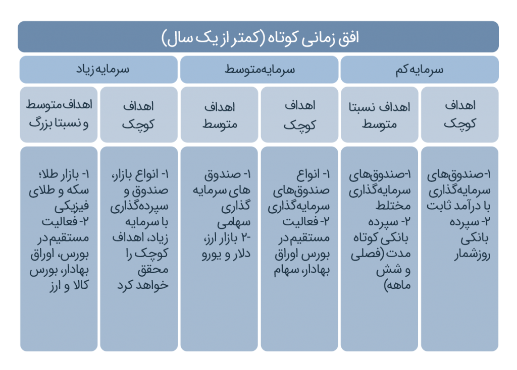 افق زمانی سرمایه گذاری کوتاه مدت (کمتر از یک سال) برای 3 نوع سرمایه کم - سرمایه متوسط - سرمایه زیاد 