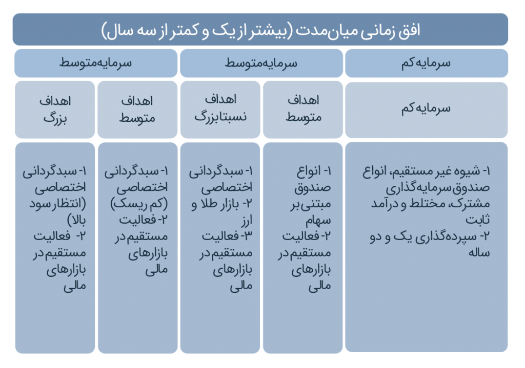 افق زمانی سرمایه گذاری میان مدت (بیشتر از یک سال و کمتر از 3 سال) برای 3 نوع سرمایه کم - سرمایه متوسط - سرمایه زیاد 