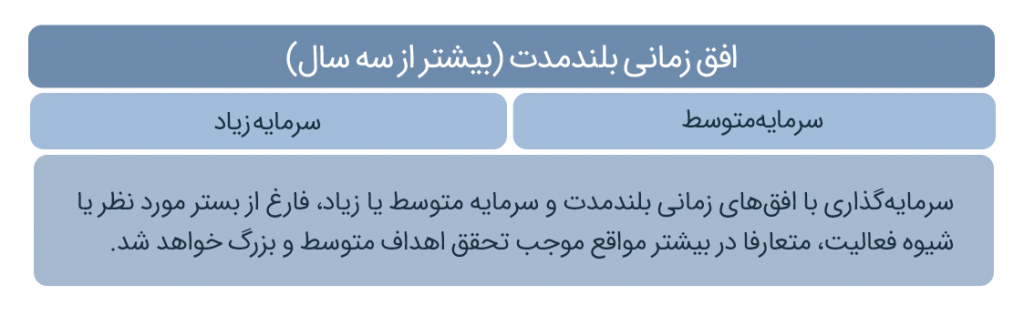 افق زمانی سرمایه گذاری بلند مدت (بیشتر از 3 سال) برای 3 نوع سرمایه کم - سرمایه متوسط - سرمایه زیاد 