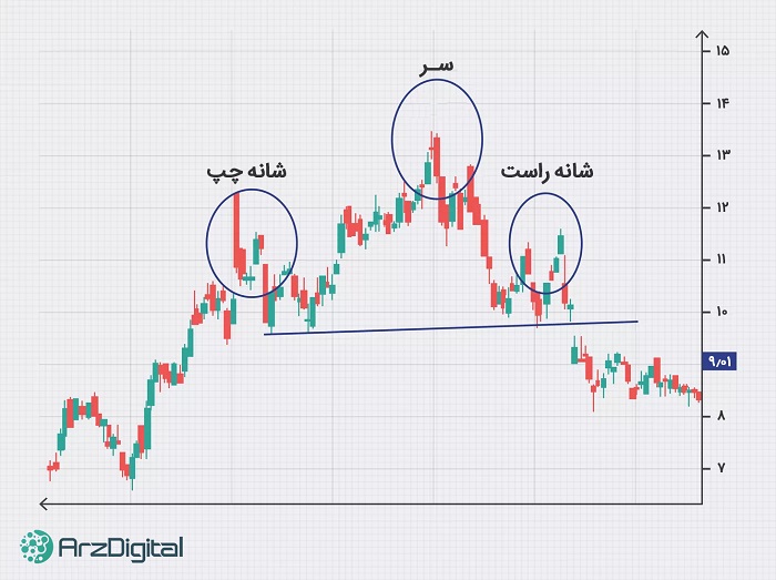 الگوی سر و شانه