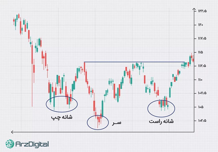 سر و شانه معکوس