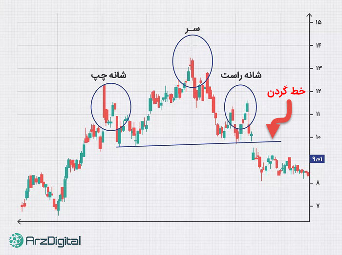 خط گردن در الگوی سر و شانه