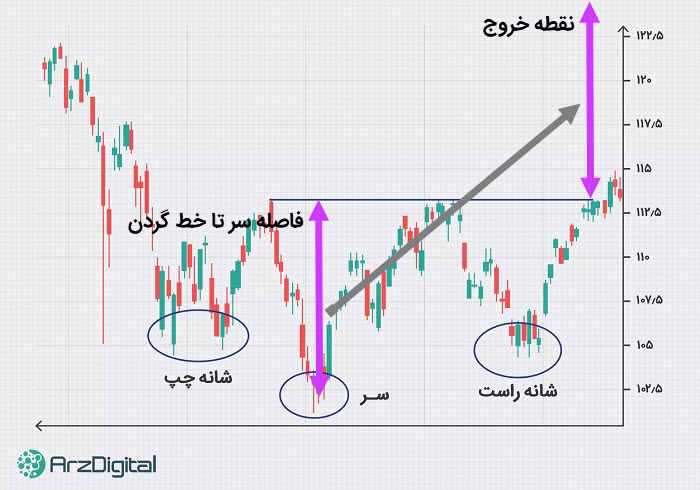 هدف سود