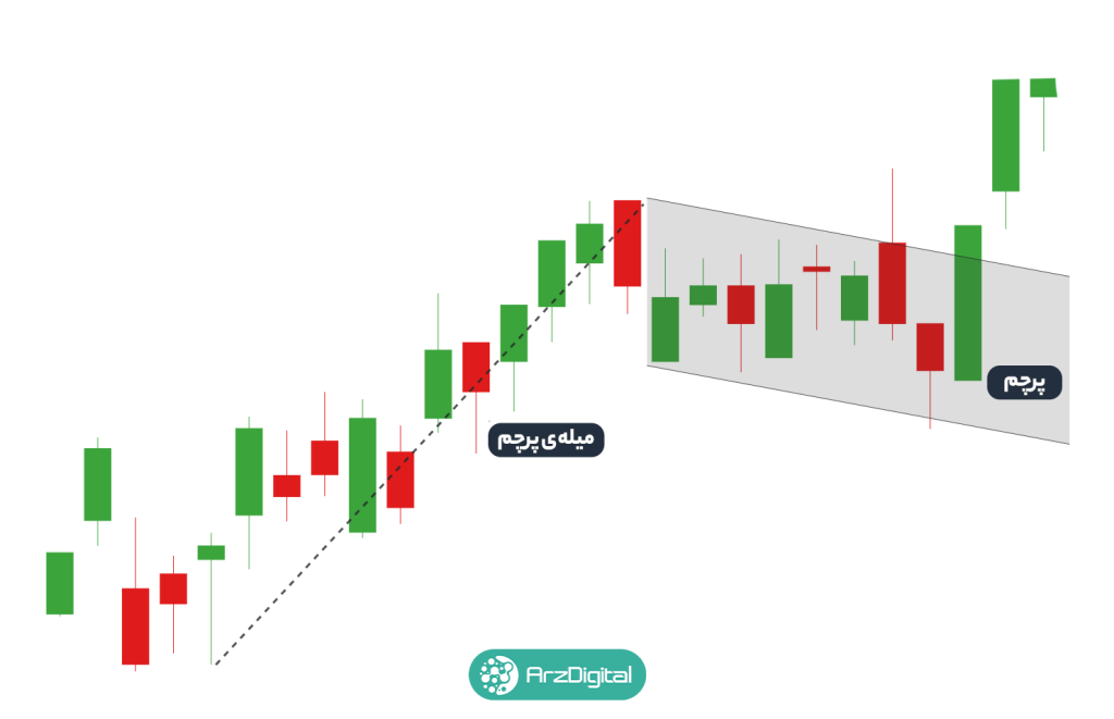 الگوی پرچم صعودی (Bull Flag) و الگوی پرچم نزولی (Bear Flag) چیست؟