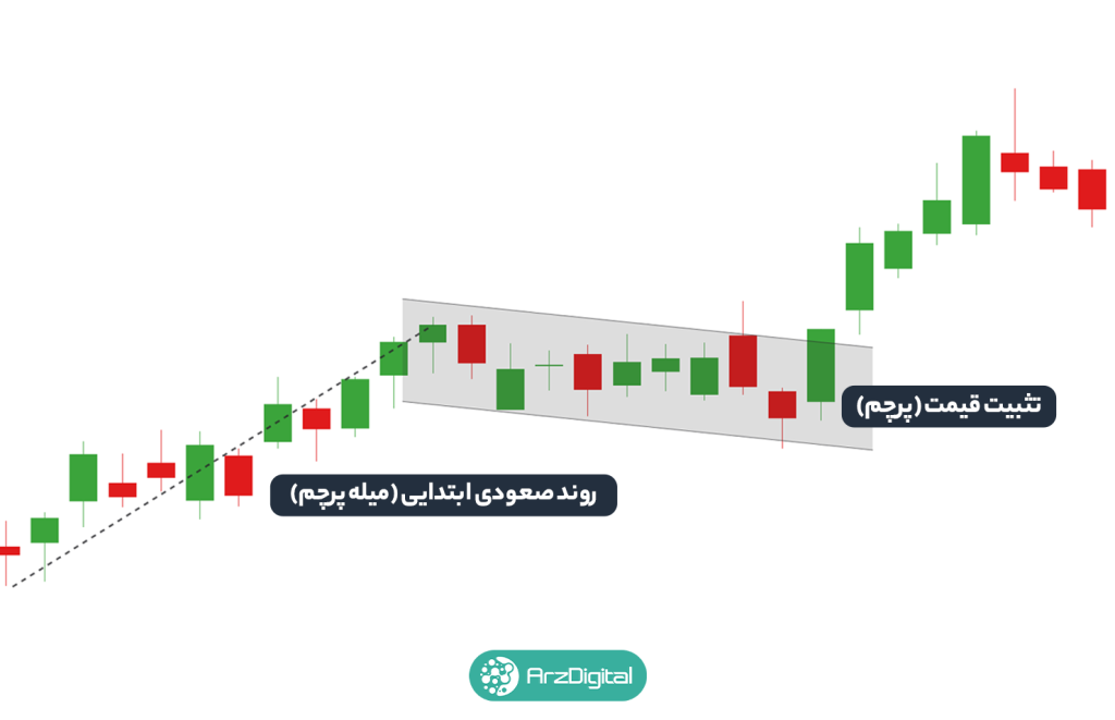 الگوی پرچم صعودی (Bull Flag) و الگوی پرچم نزولی (Bear Flag) چیست؟