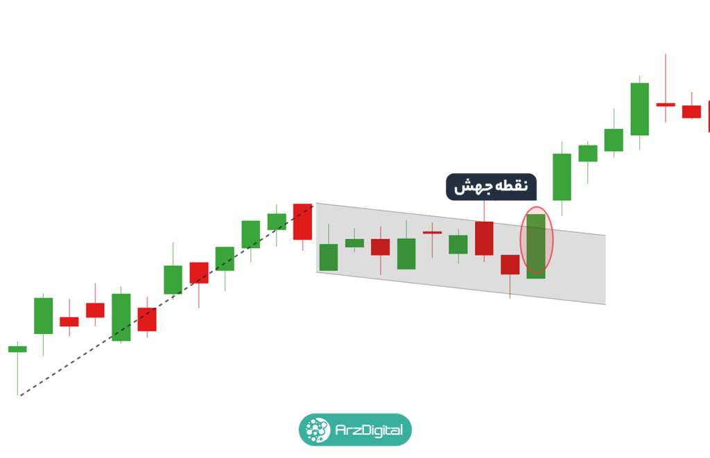 الگوی پرچم صعودی (Bull Flag) و الگوی پرچم نزولی (Bear Flag) چیست؟