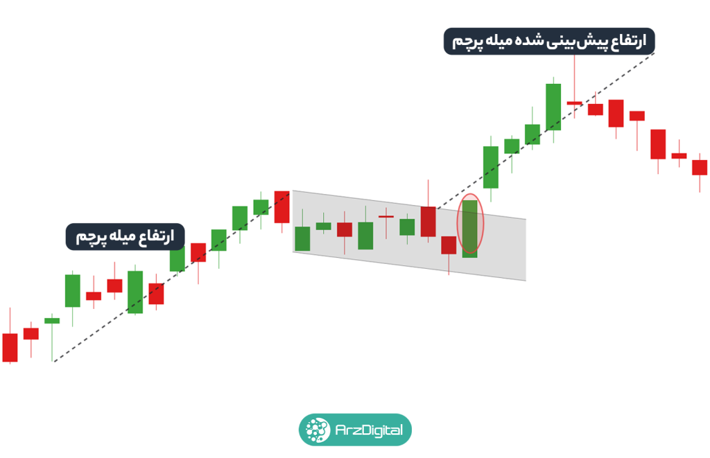 الگوی پرچم صعودی (Bull Flag) و الگوی پرچم نزولی (Bear Flag) چیست؟