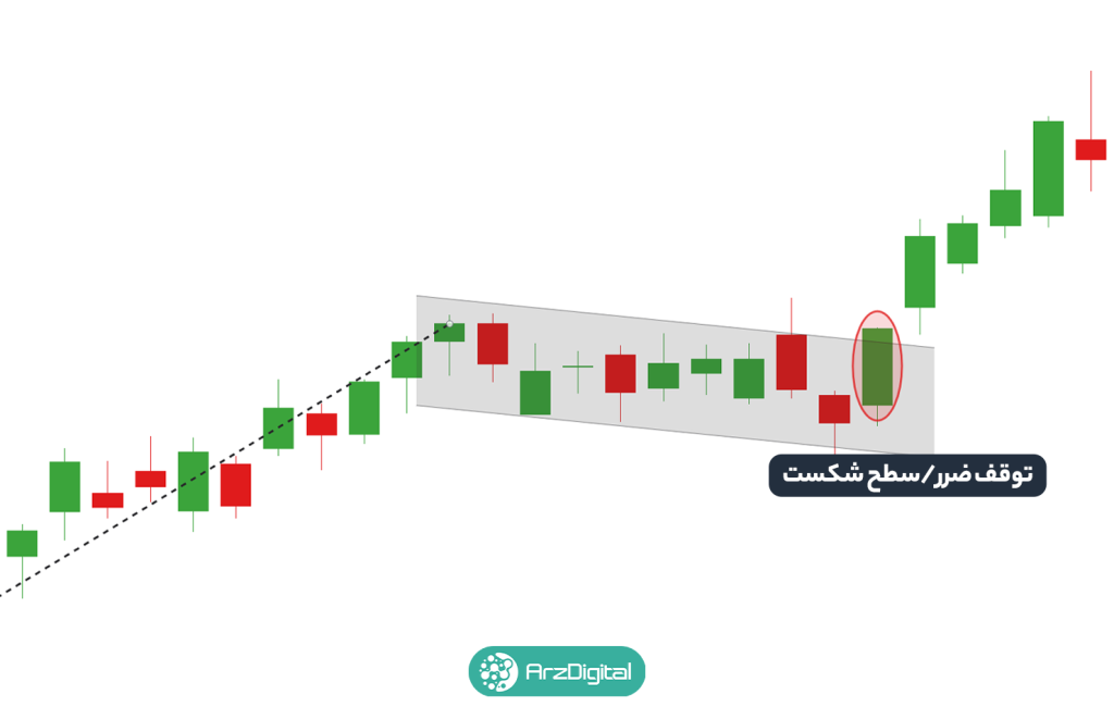 الگوی پرچم صعودی (Bull Flag) و الگوی پرچم نزولی (Bear Flag) چیست؟