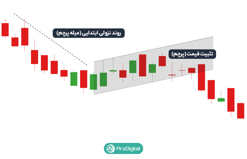 الگوی پرچم صعودی (Bull Flag) و الگوی پرچم نزولی (Bear Flag) چیست؟