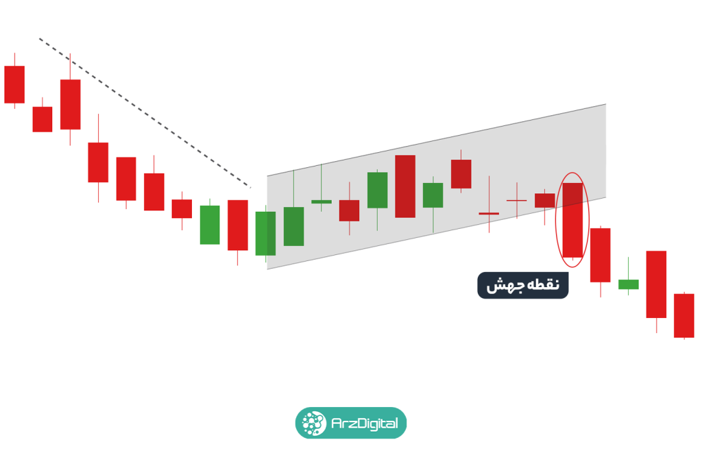 الگوی پرچم صعودی (Bull Flag) و الگوی پرچم نزولی (Bear Flag) چیست؟