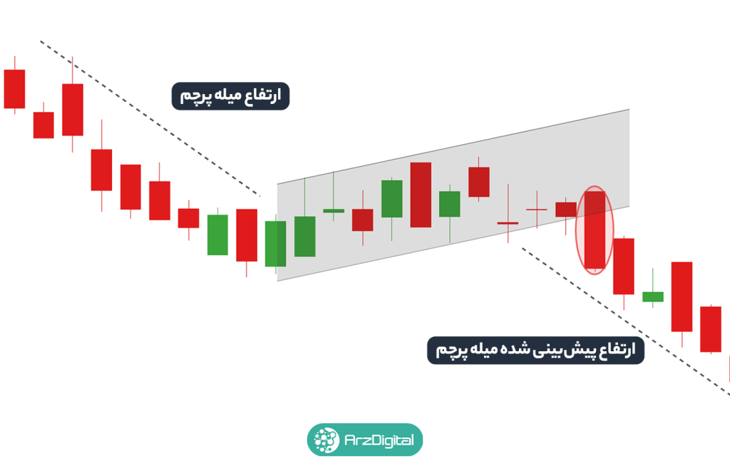 الگوی پرچم صعودی (Bull Flag) و الگوی پرچم نزولی (Bear Flag) چیست؟