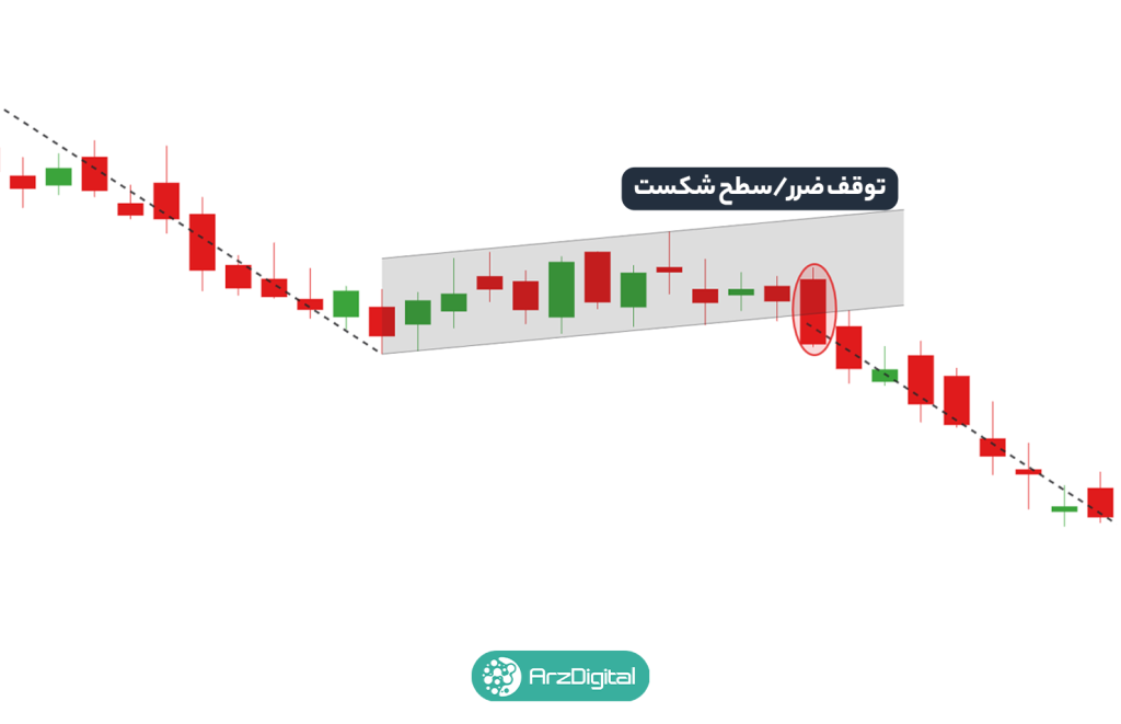 الگوی پرچم صعودی (Bull Flag) و الگوی پرچم نزولی (Bear Flag) چیست؟