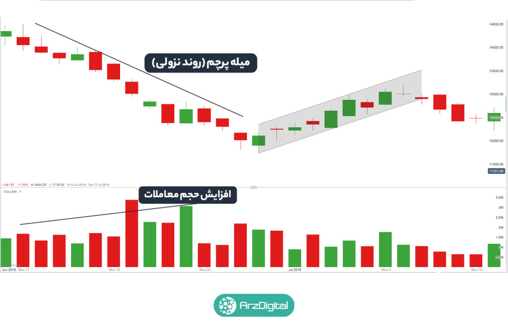 الگوی پرچم صعودی (Bull Flag) و الگوی پرچم نزولی (Bear Flag) چیست؟