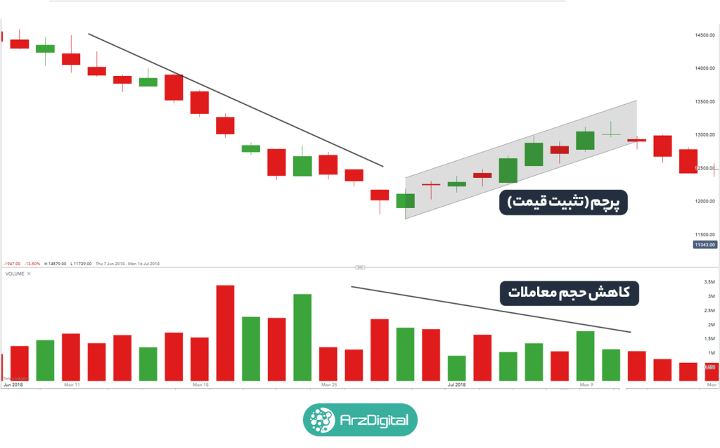 الگوی پرچم صعودی (Bull Flag) و الگوی پرچم نزولی (Bear Flag) چیست؟