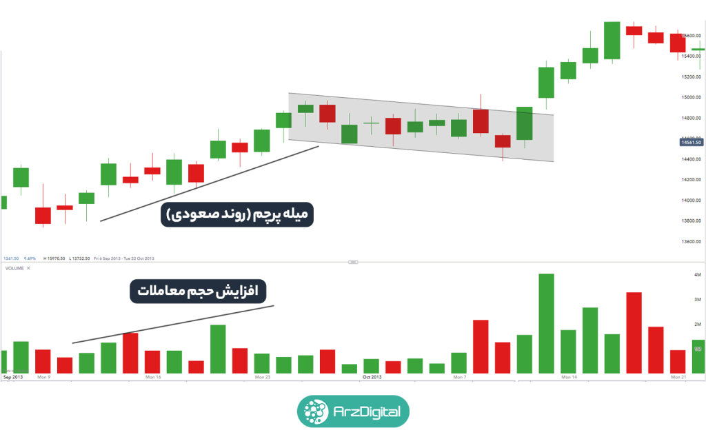 الگوی پرچم صعودی (Bull Flag) و الگوی پرچم نزولی (Bear Flag) چیست؟