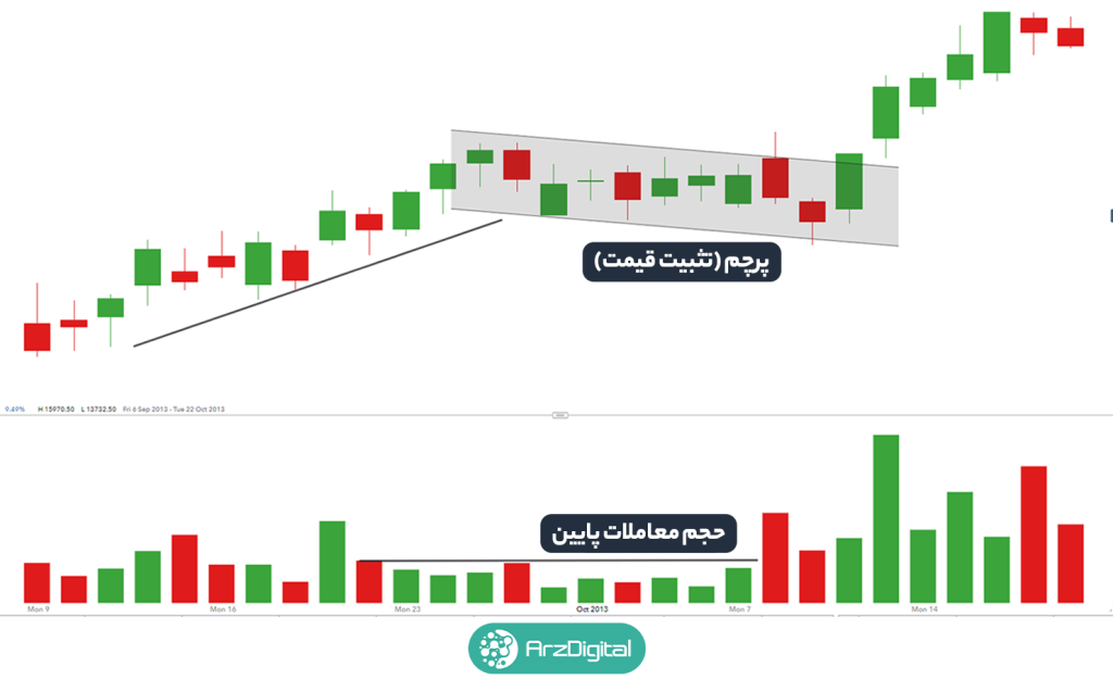 الگوی پرچم صعودی (Bull Flag) و الگوی پرچم نزولی (Bear Flag) چیست؟