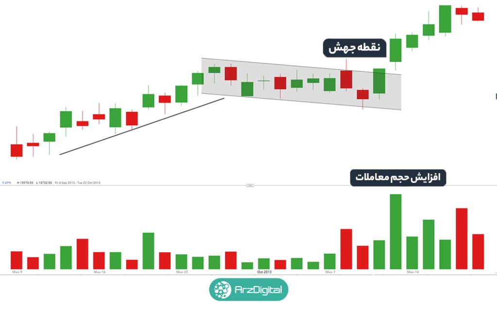 الگوی پرچم صعودی (Bull Flag) و الگوی پرچم نزولی (Bear Flag) چیست؟