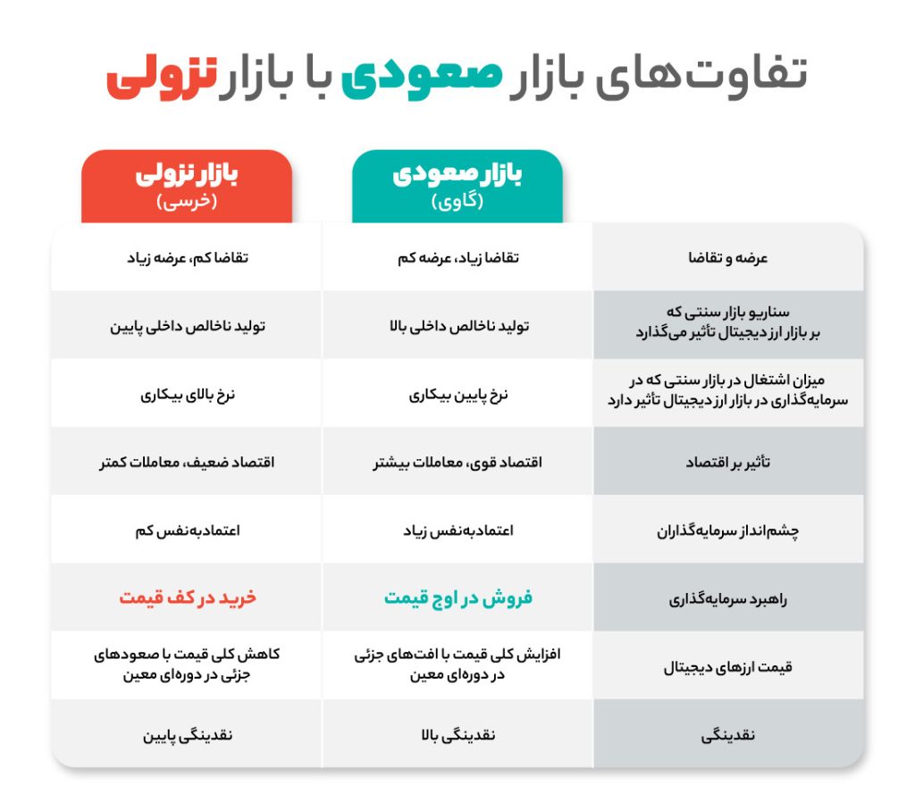 تفاوت بازار صعودی با نزولی