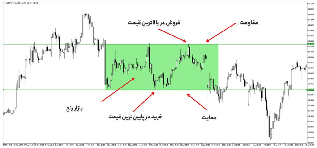 بازار رنج یا بدون روند