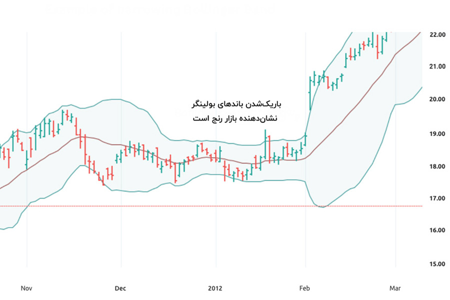 انواع شاخص‌های فنی در تشخیص بازار رنج