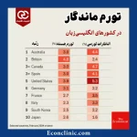 بررسی تورم ۱۰ اقتصاد بزرگ جهان