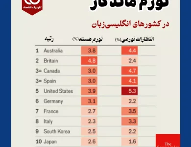 بررسی تورم ۱۰ اقتصاد بزرگ جهان