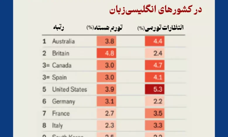 بررسی تورم ۱۰ اقتصاد بزرگ جهان