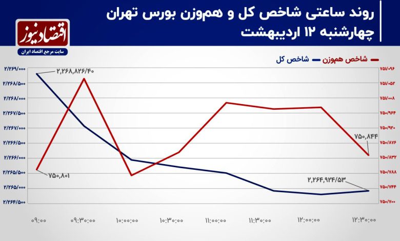 بورس تهران