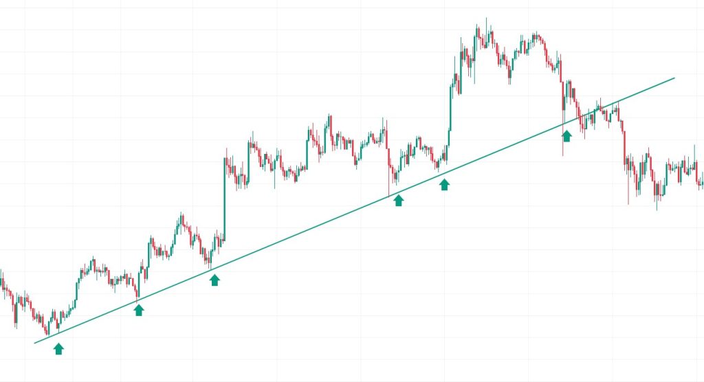 ترندلاین (Trend Line) چیست؟ آموزش خط روند صعودی