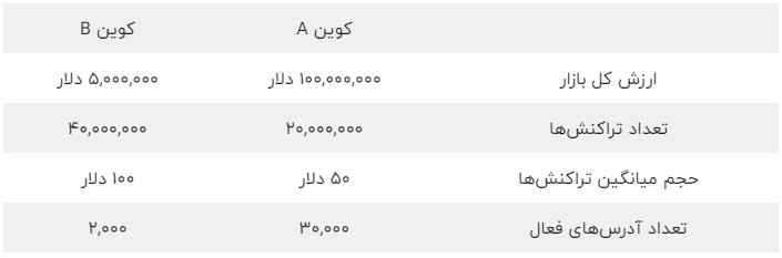 جامع‌ترین آموزش تحلیل فاندامنتال ارزهای دیجیتال