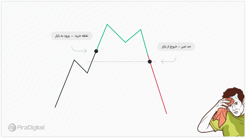 چگونه بهترین مکان را برای تنظیم حد ضرر پیدا کنید؟ آموزش تنظیم حد ضرر (Stop Loss) در معاملات