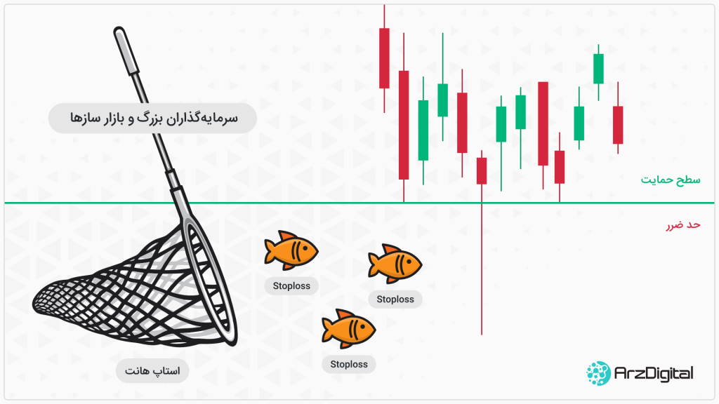 چگونه بهترین مکان را برای تنظیم حد ضرر پیدا کنید؟ آموزش تنظیم حد ضرر (Stop Loss) در معاملات