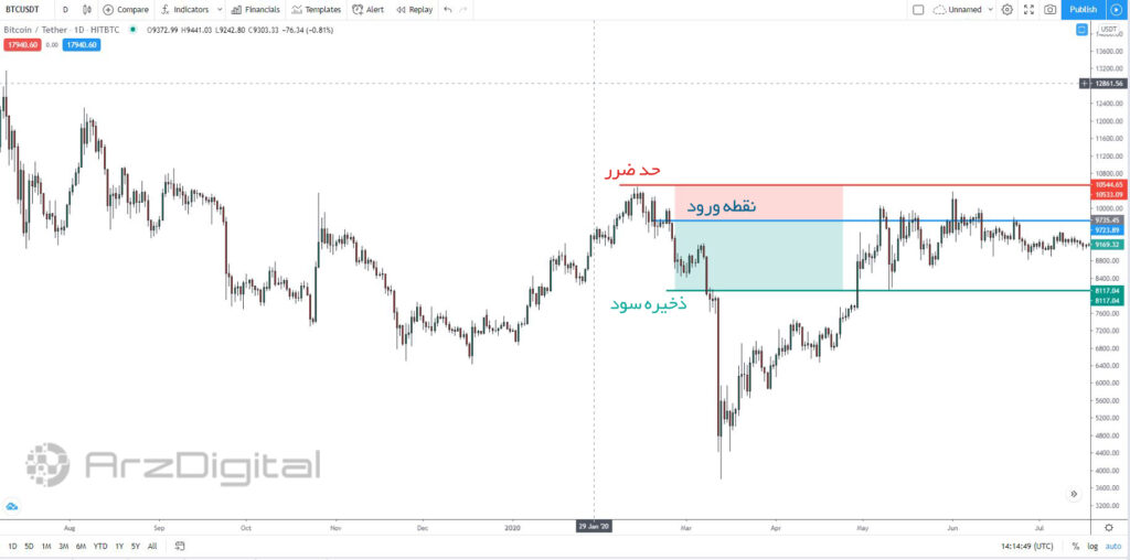 چگونه بهترین مکان را برای تنظیم حد ضرر پیدا کنید؟ آموزش تنظیم حد ضرر (Stop Loss) در معاملات