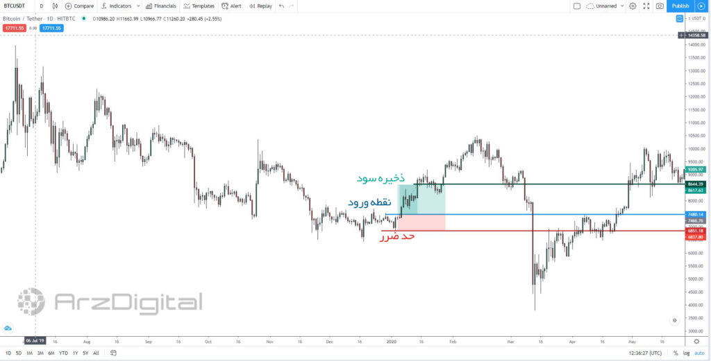 چگونه بهترین مکان را برای تنظیم حد ضرر پیدا کنید؟ آموزش تنظیم حد ضرر (Stop Loss) در معاملات