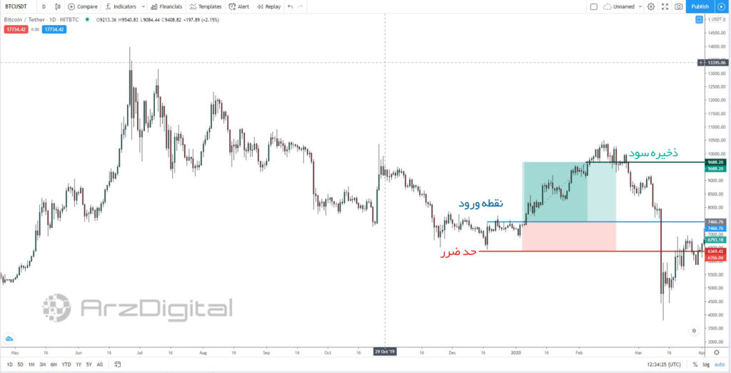 چگونه بهترین مکان را برای تنظیم حد ضرر پیدا کنید؟ آموزش تنظیم حد ضرر (Stop Loss) در معاملات