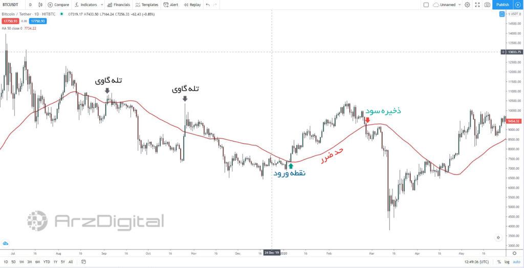 چگونه بهترین مکان را برای تنظیم حد ضرر پیدا کنید؟ آموزش تنظیم حد ضرر (Stop Loss) در معاملات