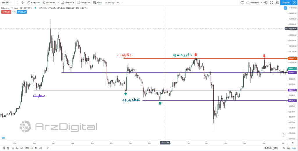 چگونه بهترین مکان را برای تنظیم حد ضرر پیدا کنید؟ آموزش تنظیم حد ضرر (Stop Loss) در معاملات