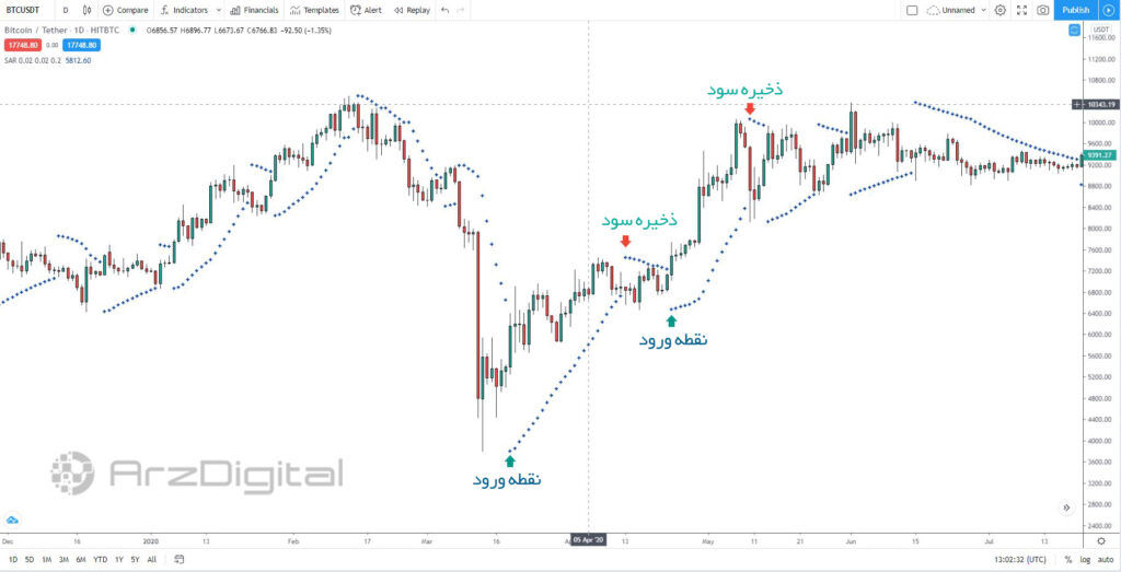 چگونه بهترین مکان را برای تنظیم حد ضرر پیدا کنید؟ آموزش تنظیم حد ضرر (Stop Loss) در معاملات