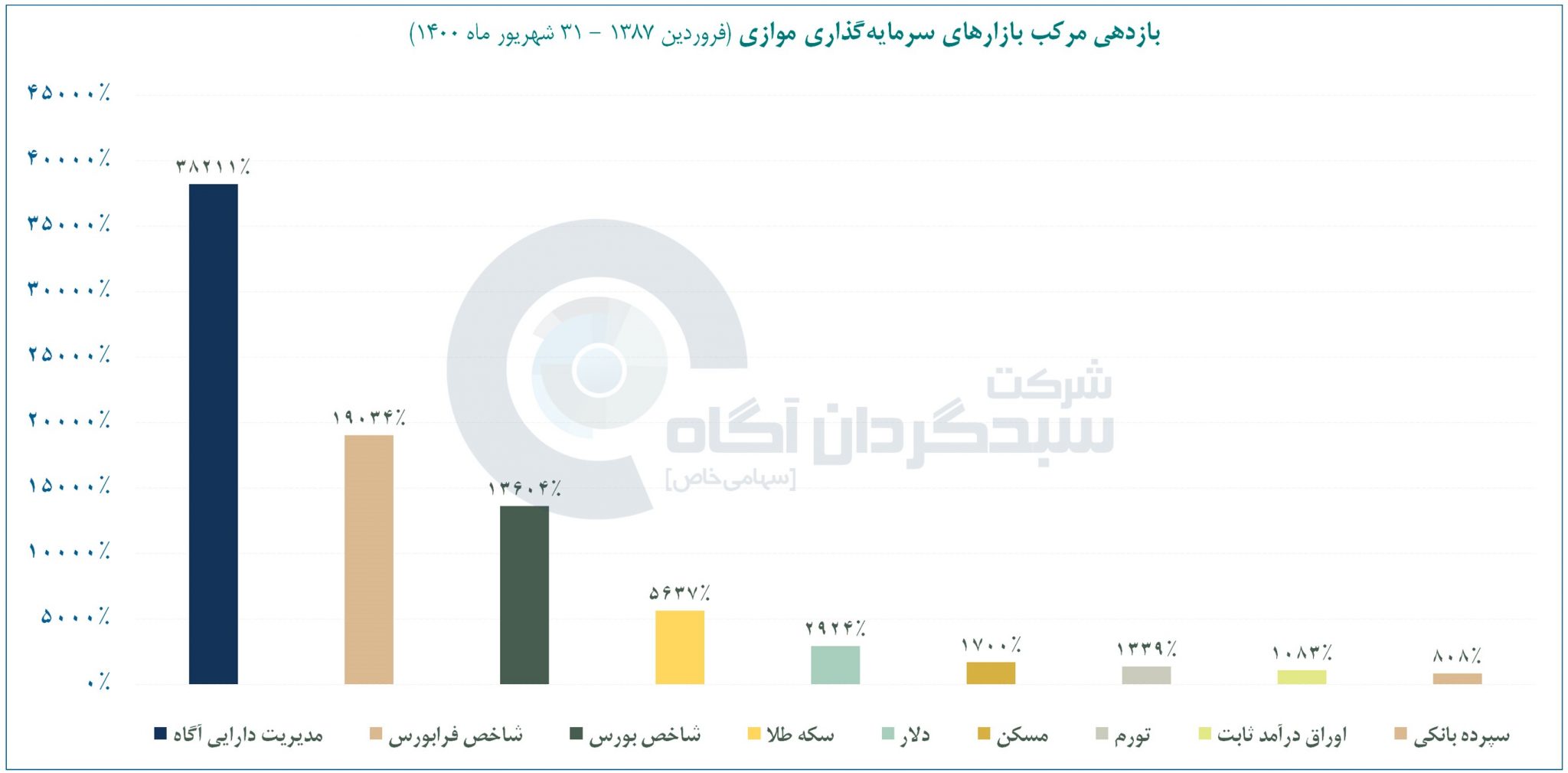 بازار سرمایه، دریچه خلق ثروت