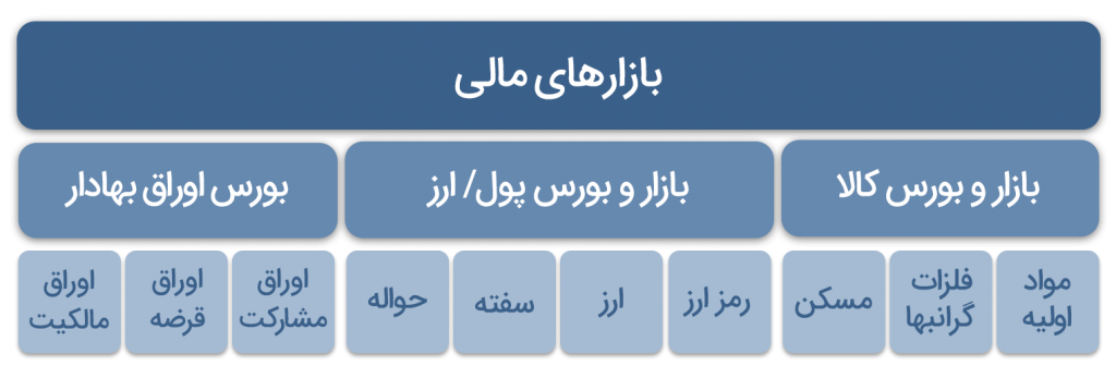 بازارهای مالی شامل بازار و بورس کالا، بازار بورس و پول/ارز و بورس اوراق بهادار