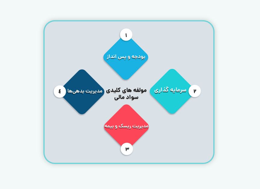 مولفه‌های کلیدی سواد مالی 