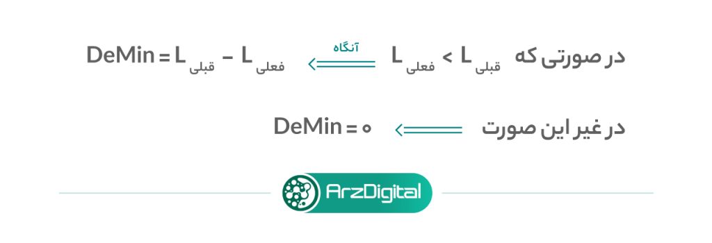 شاخص تام دیمارکر (Tom Demark) چیست و چه کاربردی در تحلیل دارد؟